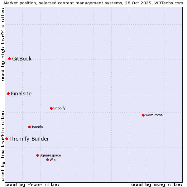 Market position of GitBook vs. Finalsite vs. Themify Builder