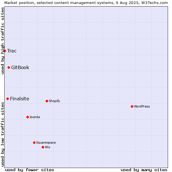Market position of GitBook vs. Finalsite vs. Trac