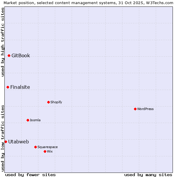 Market position of GitBook vs. Finalsite vs. Utabweb