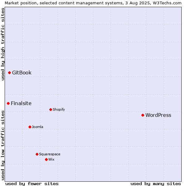 Market position of WordPress vs. GitBook vs. Finalsite