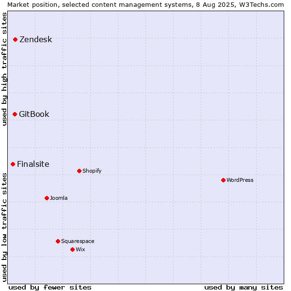 Market position of Zendesk vs. GitBook vs. Finalsite