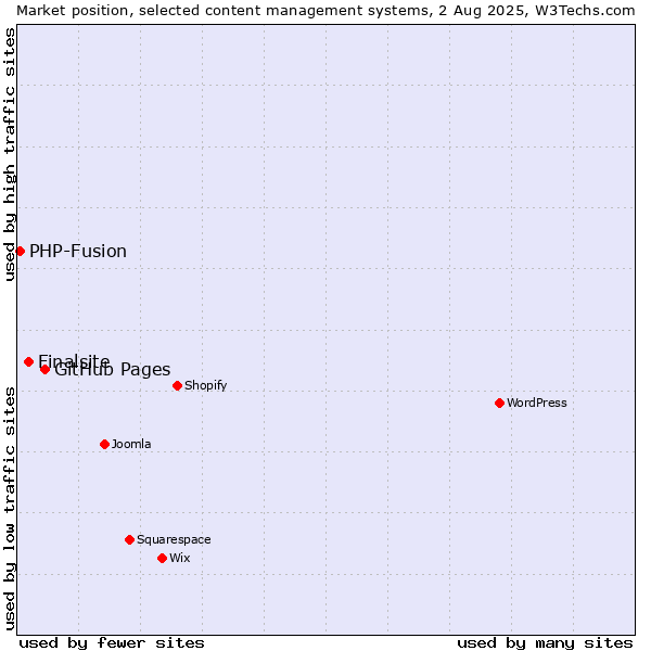 Market position of GitHub Pages vs. Finalsite vs. PHP-Fusion