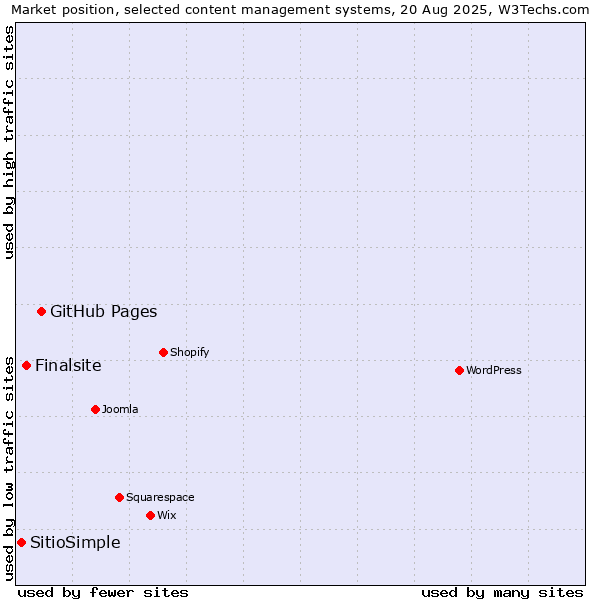 Market position of GitHub Pages vs. Finalsite vs. SitioSimple