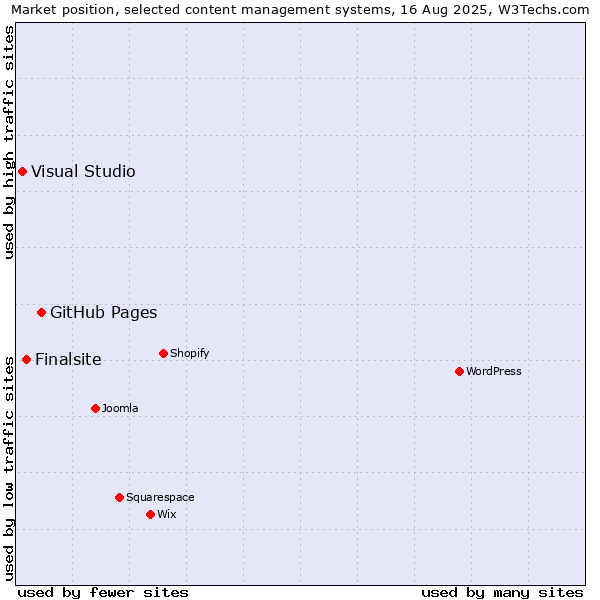 Market position of GitHub Pages vs. Finalsite vs. Visual Studio