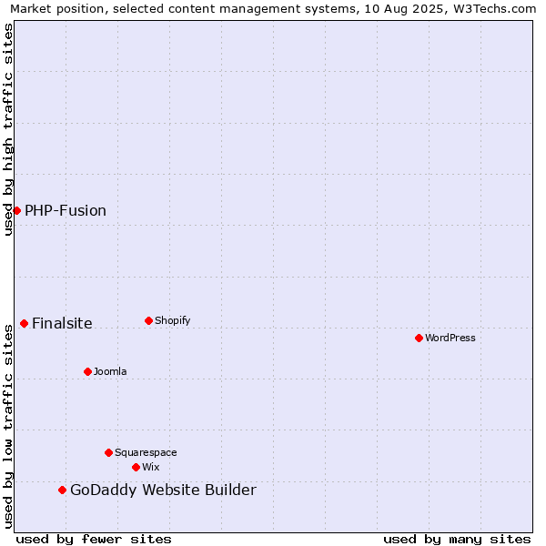 Market position of GoDaddy Website Builder vs. Finalsite vs. PHP-Fusion