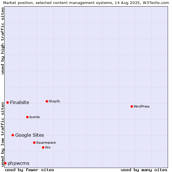 Market position of Google Sites vs. Finalsite vs. phpwcms
