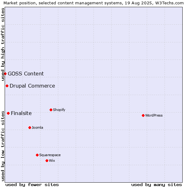 Market position of Finalsite vs. Drupal Commerce vs. GOSS Content