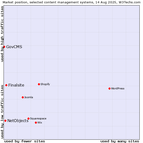 Market position of Finalsite vs. NetObjects vs. GovCMS