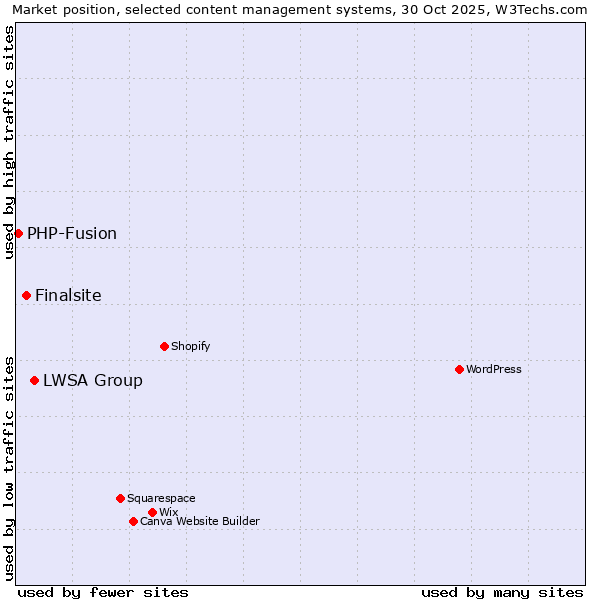 Market position of LWSA Group vs. Finalsite vs. PHP-Fusion