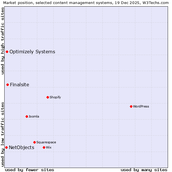 Market position of Finalsite vs. Optimizely Systems vs. NetObjects