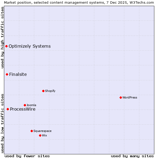 Market position of ProcessWire vs. Finalsite vs. Optimizely Systems