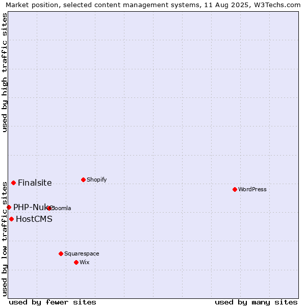 Market position of Finalsite vs. HostCMS vs. PHP-Nuke