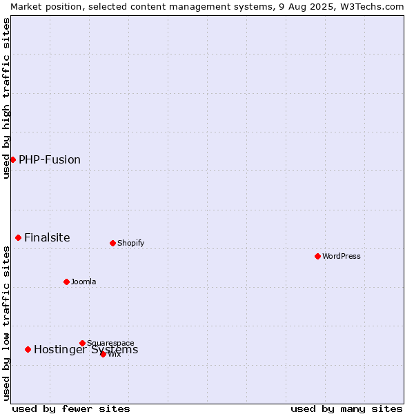 Market position of Hostinger Systems vs. Finalsite vs. PHP-Fusion