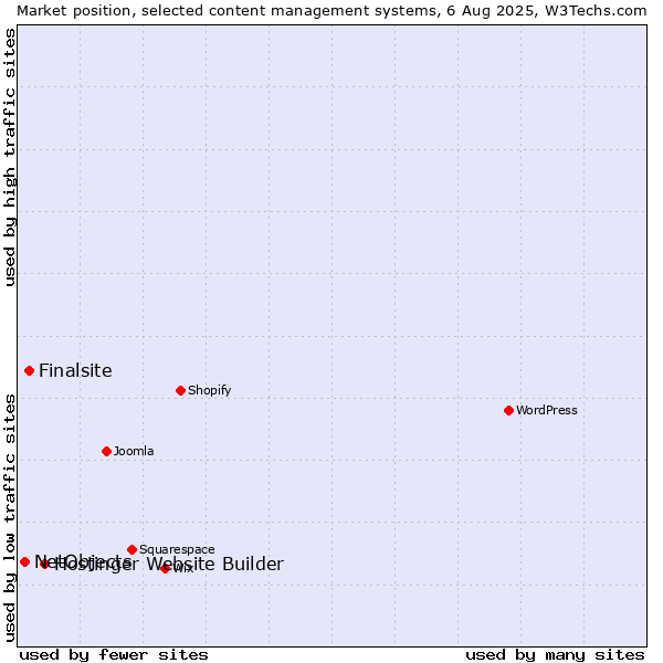 Market position of Hostinger Website Builder vs. Finalsite vs. NetObjects