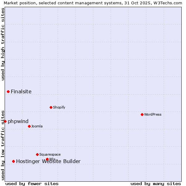 Market position of Hostinger Website Builder vs. Finalsite vs. phpwind