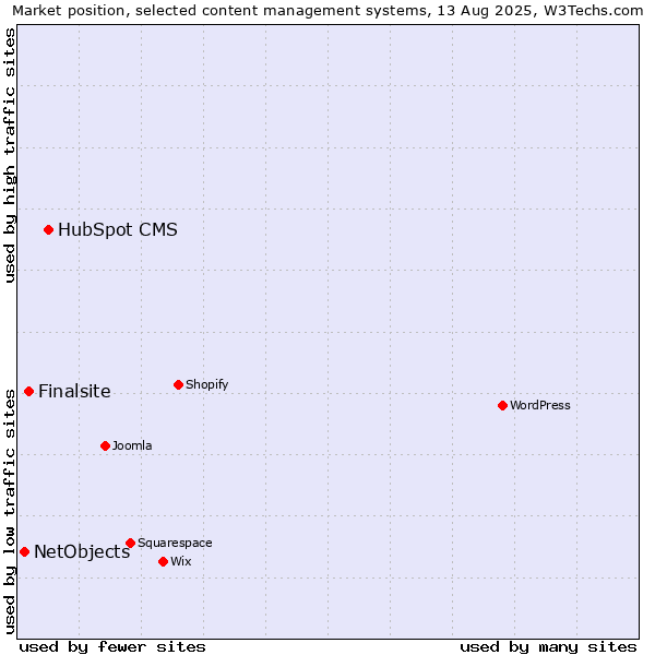 Market position of HubSpot CMS vs. Finalsite vs. NetObjects