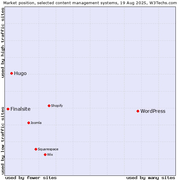 Market position of WordPress vs. Hugo vs. Finalsite