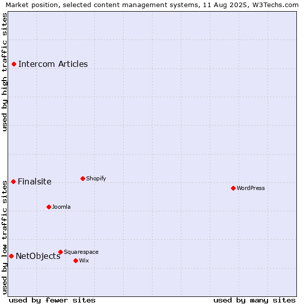 Market position of Intercom Articles vs. Finalsite vs. NetObjects