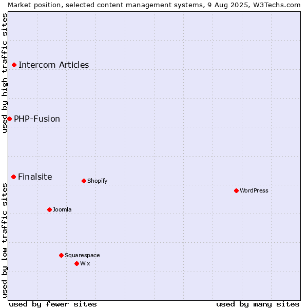 Market position of Intercom Articles vs. Finalsite vs. PHP-Fusion