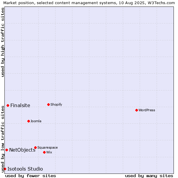 Market position of Finalsite vs. NetObjects vs. Isotools Studio