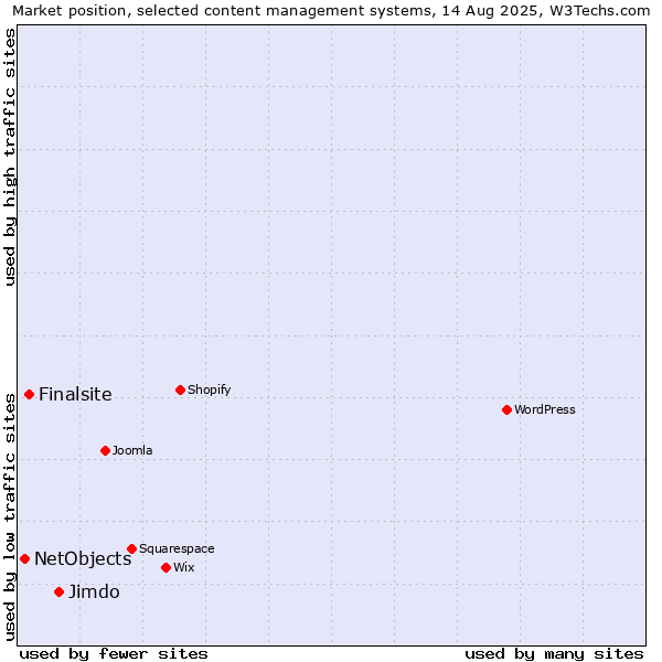 Market position of Jimdo vs. Finalsite vs. NetObjects