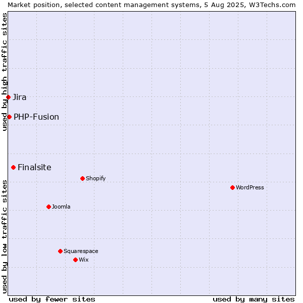 Market position of Finalsite vs. PHP-Fusion vs. Jira