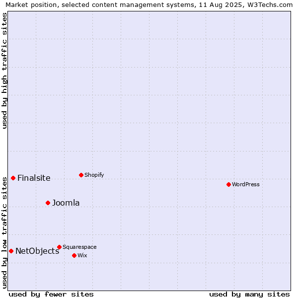 Market position of Joomla vs. Finalsite vs. NetObjects
