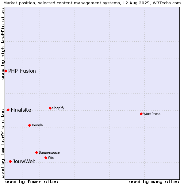 Market position of JouwWeb vs. Finalsite vs. PHP-Fusion