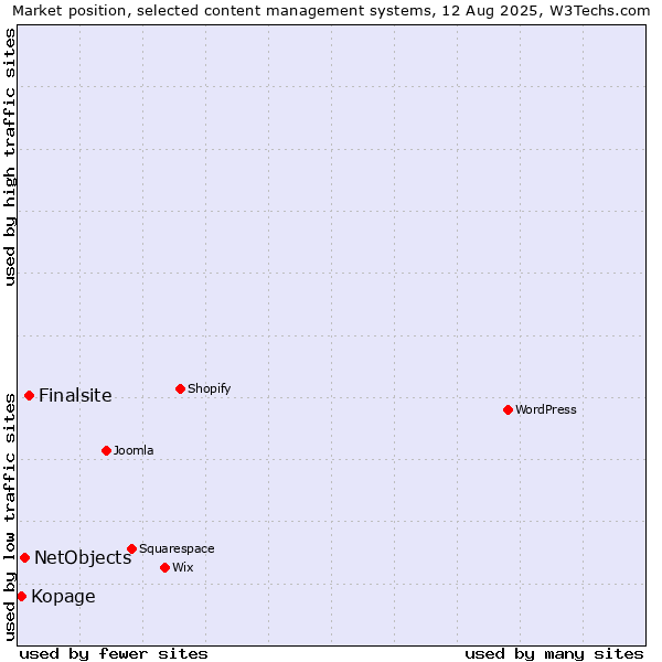 Market position of Finalsite vs. NetObjects vs. Kopage