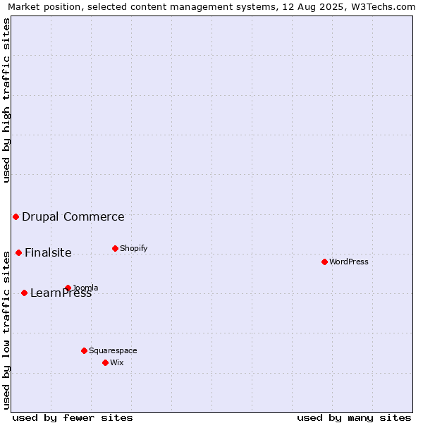 Market position of LearnPress vs. Finalsite vs. Drupal Commerce