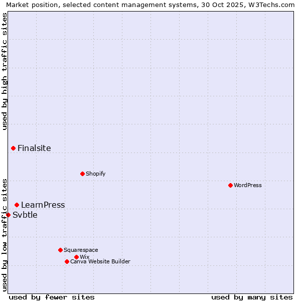 Market position of LearnPress vs. Finalsite vs. Svbtle
