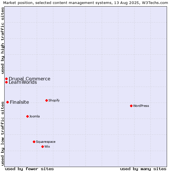 Market position of Finalsite vs. Drupal Commerce vs. LearnWorlds