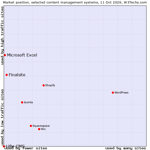 Market position of Finalsite vs. Microsoft Excel vs. LiBe CMS