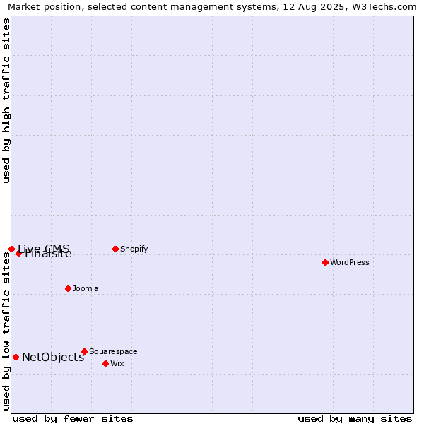 Market position of Finalsite vs. NetObjects vs. Live CMS