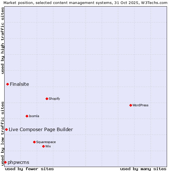 Market position of Finalsite vs. Live Composer Page Builder vs. phpwcms