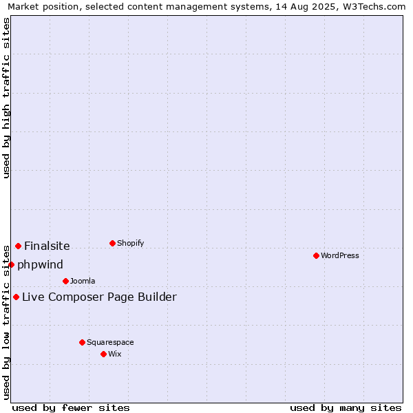 Market position of Finalsite vs. Live Composer Page Builder vs. phpwind