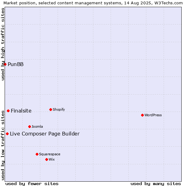 Market position of Finalsite vs. Live Composer Page Builder vs. PunBB