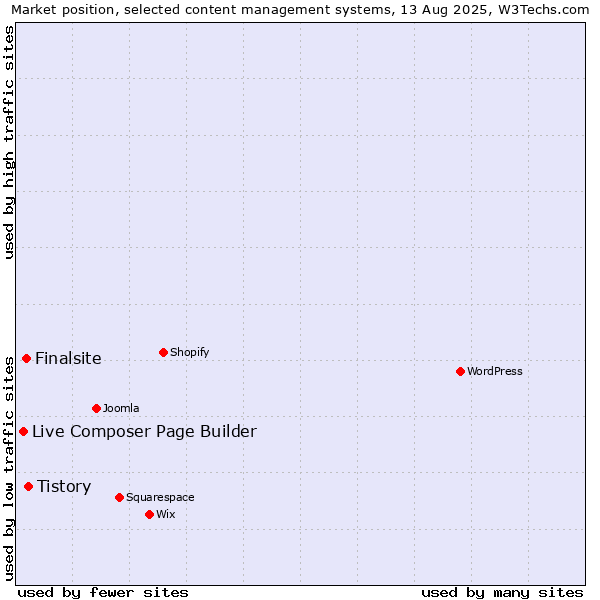 Market position of Tistory vs. Finalsite vs. Live Composer Page Builder