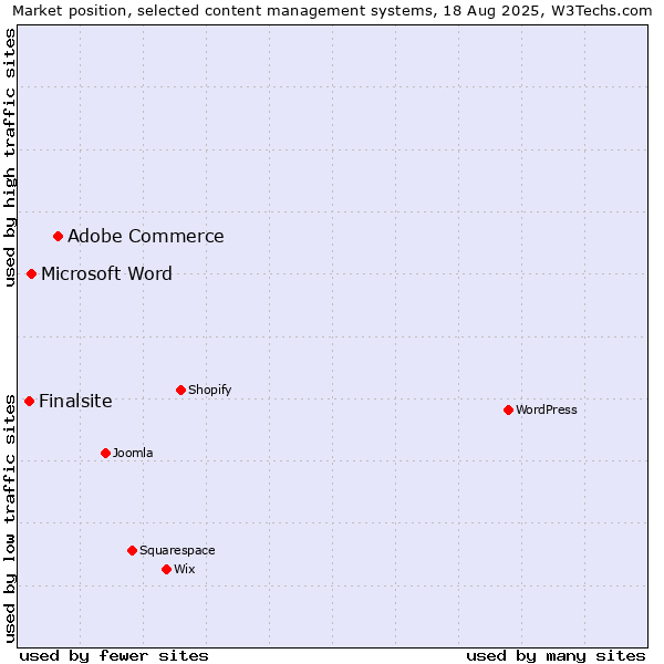 Market position of Adobe Commerce vs. Microsoft Word vs. Finalsite