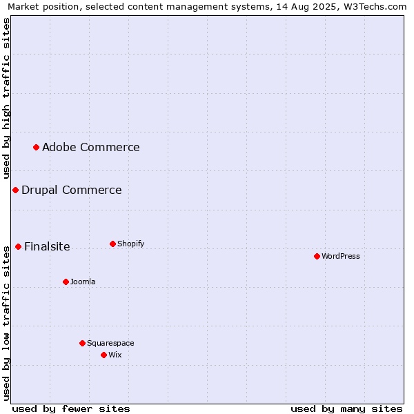 Market position of Adobe Commerce vs. Finalsite vs. Drupal Commerce