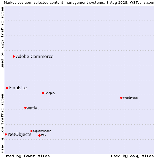 Market position of Adobe Commerce vs. Finalsite vs. NetObjects
