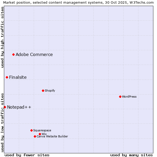Market position of Adobe Commerce vs. Finalsite vs. Notepad++