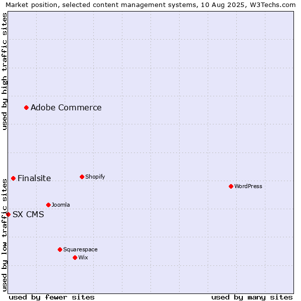 Market position of Adobe Commerce vs. Finalsite vs. SX CMS