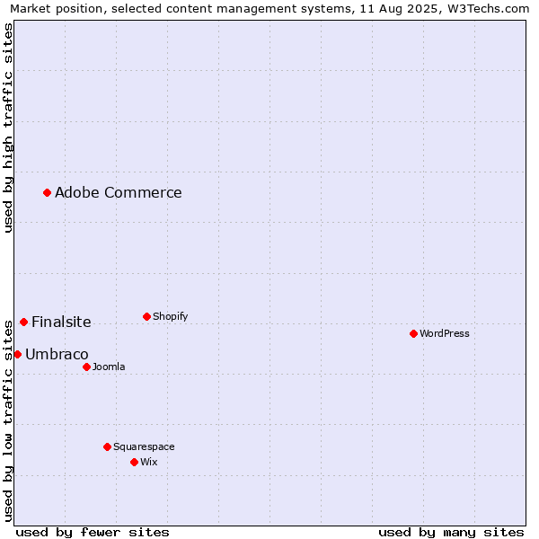 Market position of Adobe Commerce vs. Finalsite vs. Umbraco