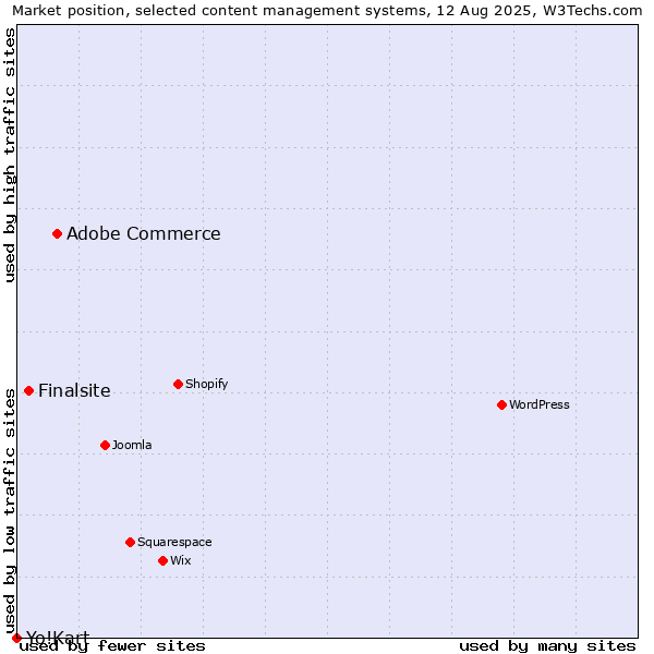 Market position of Adobe Commerce vs. Finalsite vs. Yo!Kart