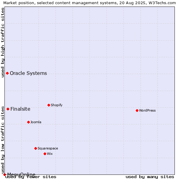 Market position of Finalsite vs. Oracle Systems vs. MenuOnline