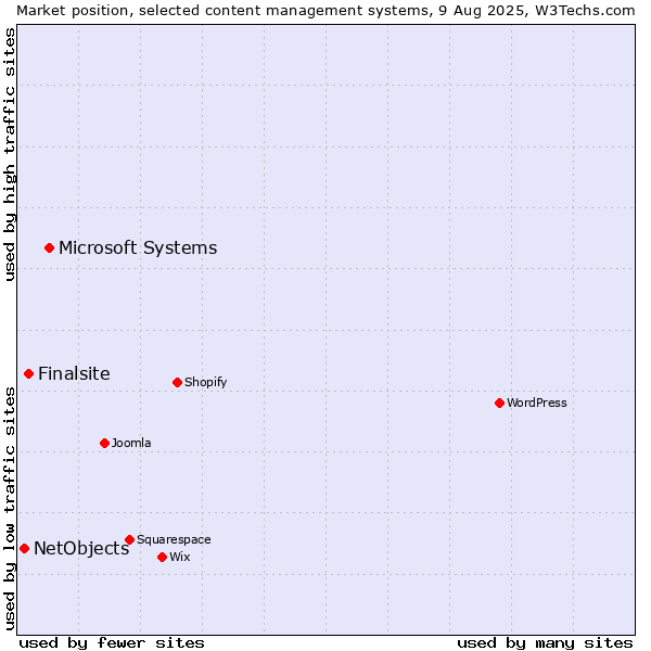 Market position of Microsoft Systems vs. Finalsite vs. NetObjects