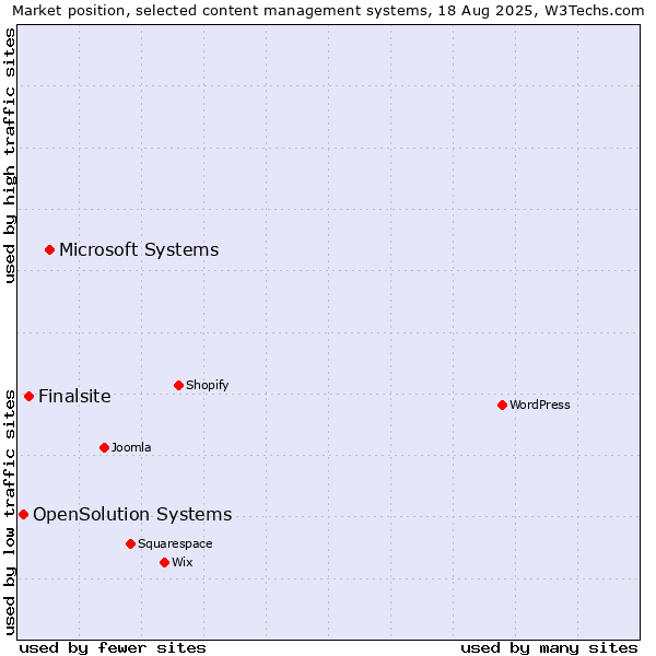 Market position of Microsoft Systems vs. Finalsite vs. OpenSolution Systems