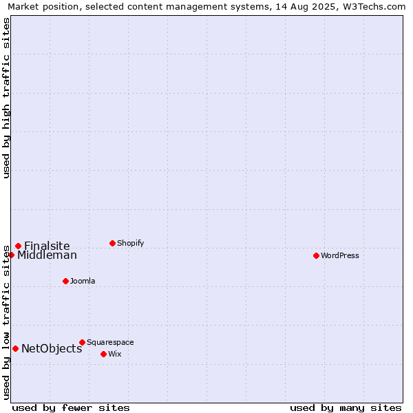 Market position of Finalsite vs. NetObjects vs. Middleman