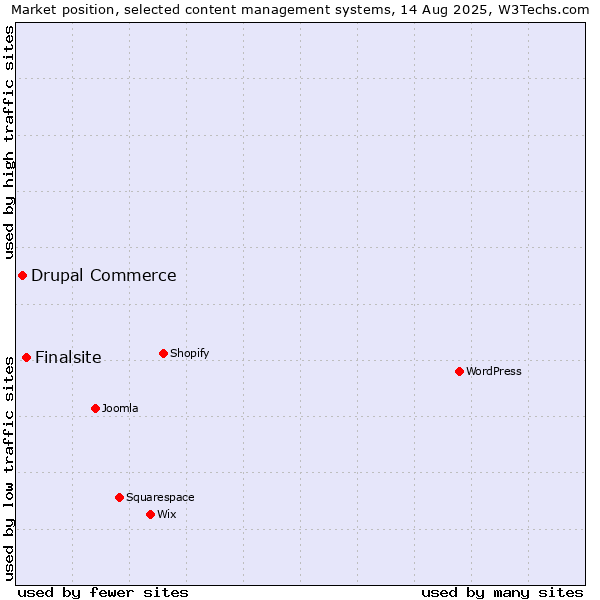 Market position of Finalsite vs. Drupal Commerce